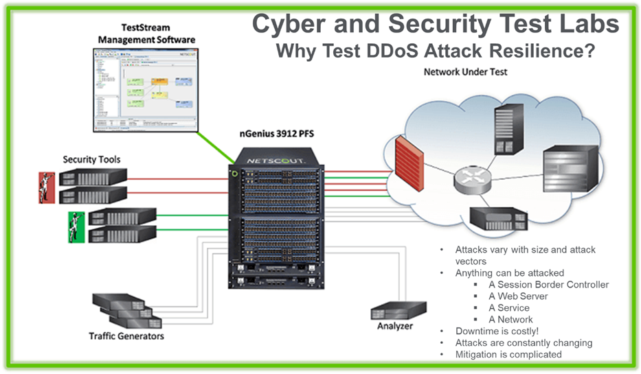 DDos attacks