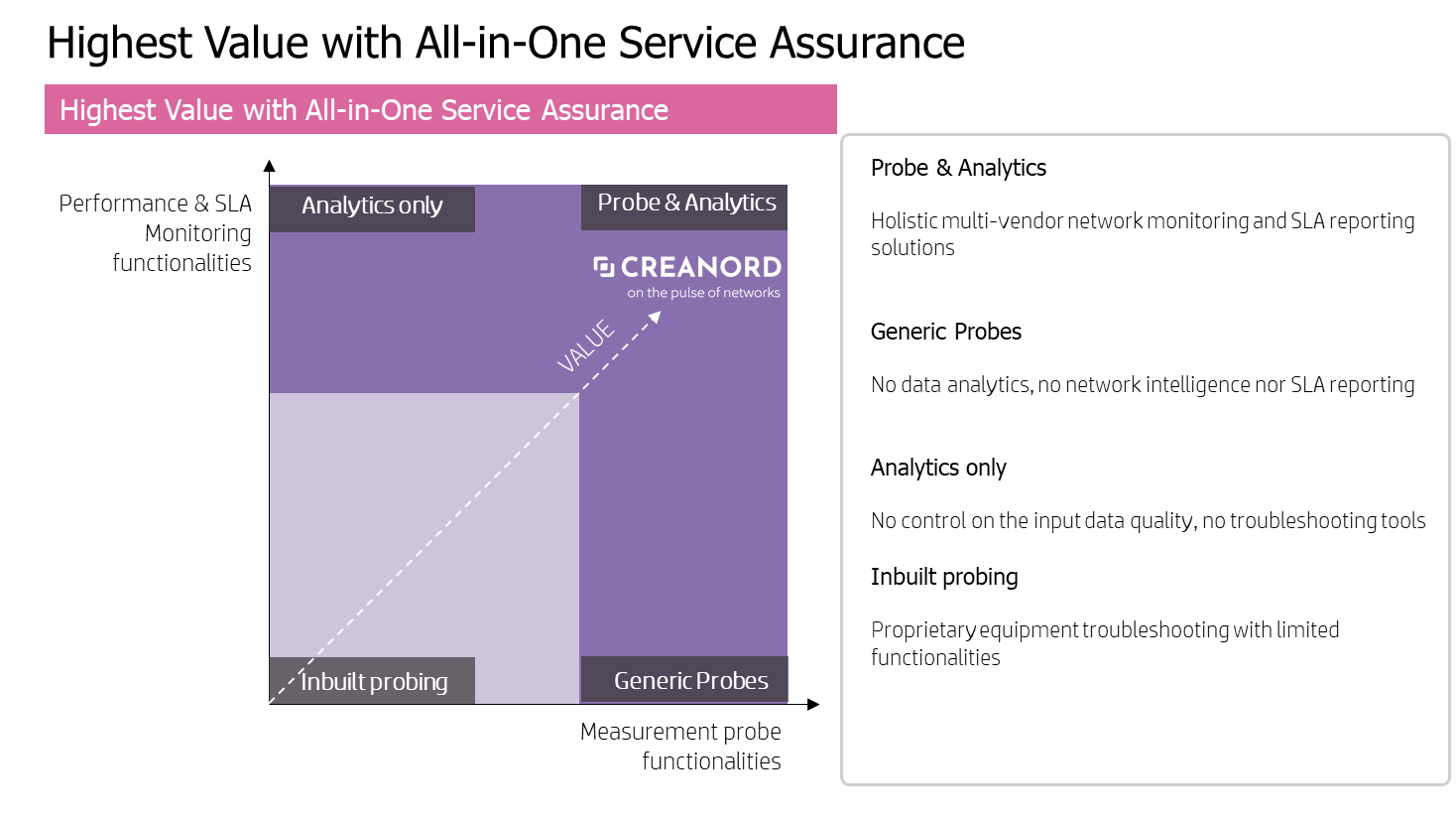 Highest Value with All-in-One Service Assurance
