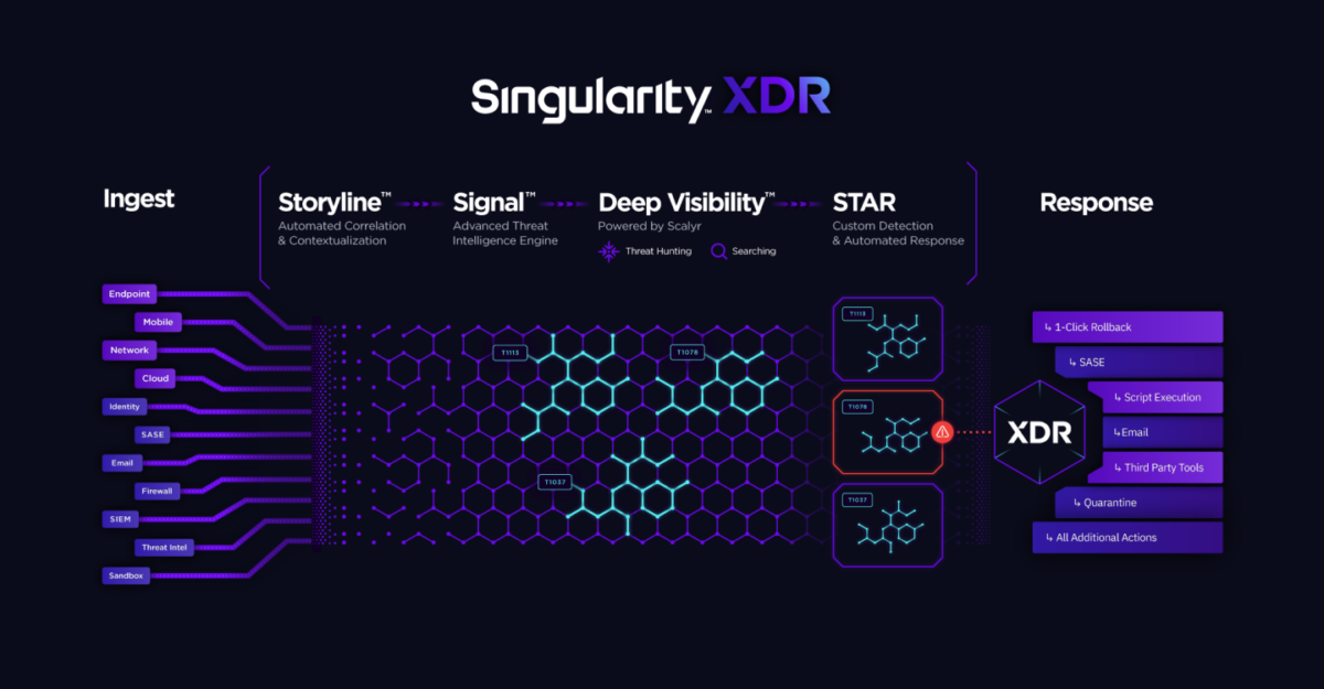 SentinelOne Singularity XDR TUCANA