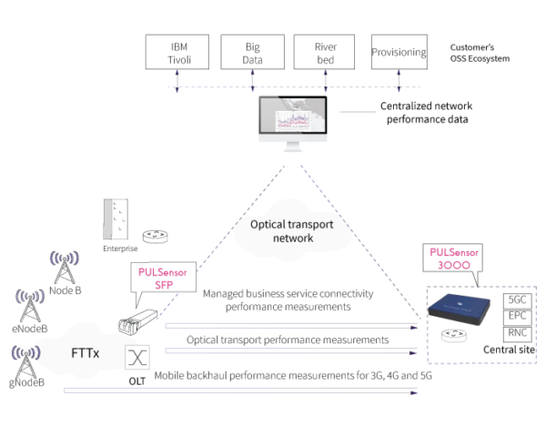 Get Confidence on the 5G Network Quality - TUCANA