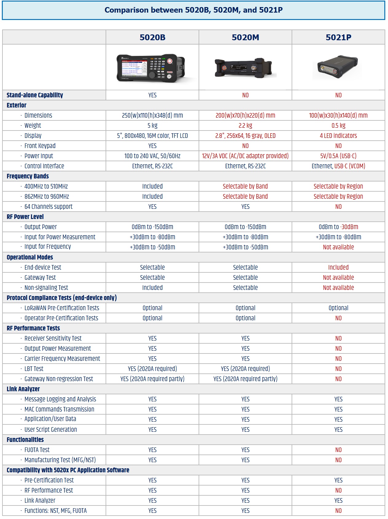 comparison LoRa testers